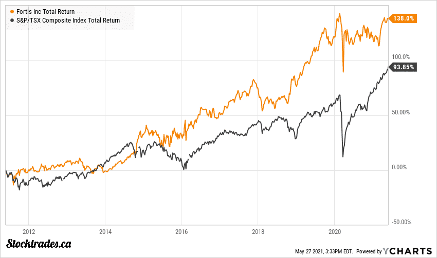 10 of The Best Canadian Dividend Stocks to Buy in March 2022 - Stocktrades